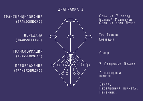 ДИАГРАММА 3