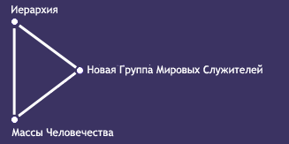 Три типа иерархических работников
