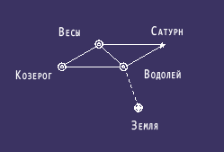 Влияние Сатурна
