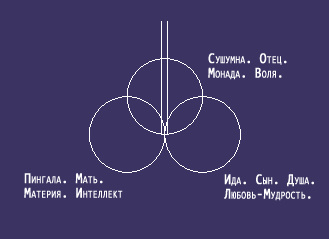 Три канала энергии