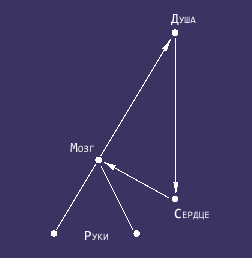 Энергетический треугольник работы