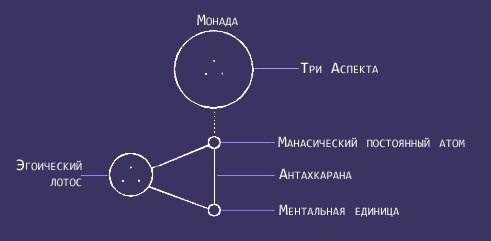 Природа антахкараны